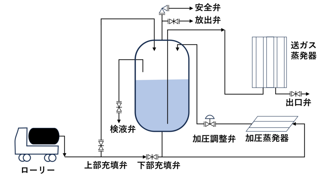 コールドエバポレーターのフロー