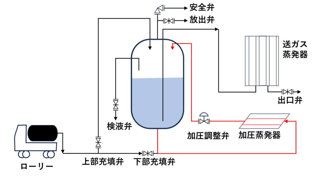 コールドエバポレーターのフロー4