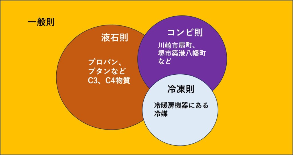一般則とは