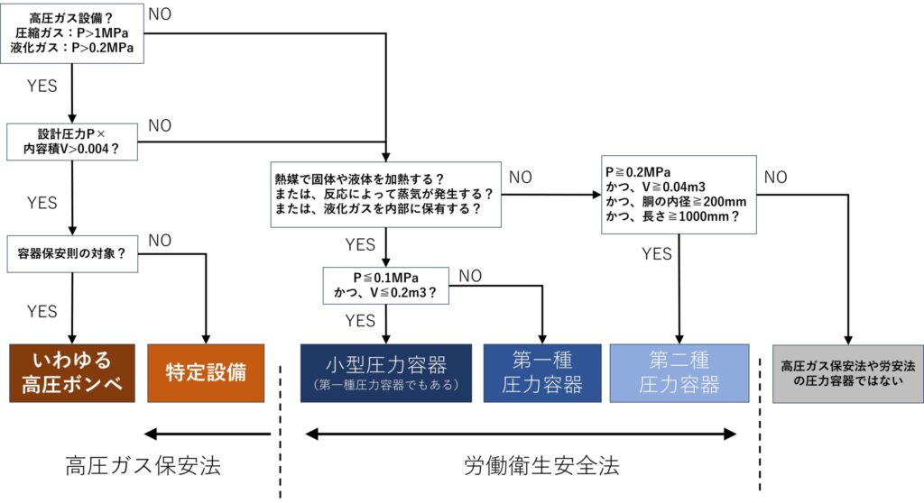 圧力容器の分類