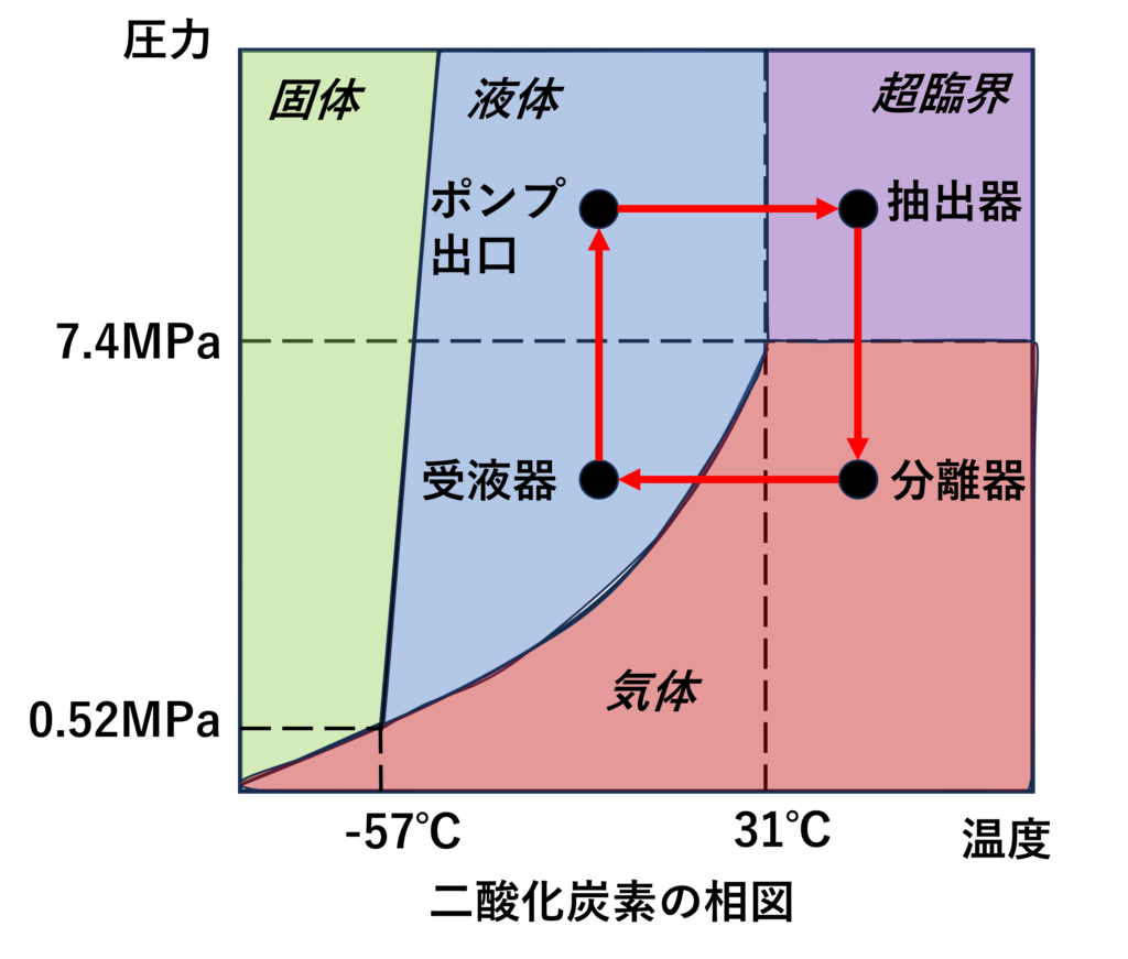 二酸化炭素の相図