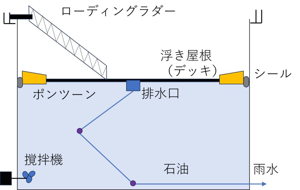 浮き屋根の概要
