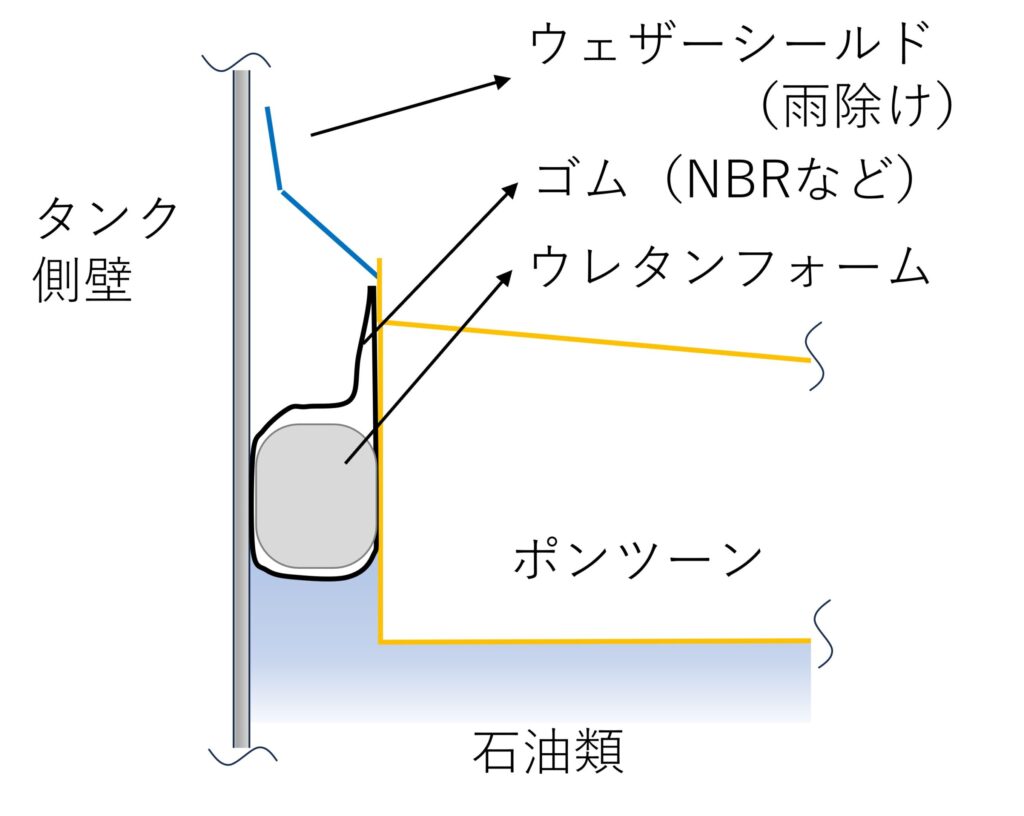 浮き屋根タンクシール