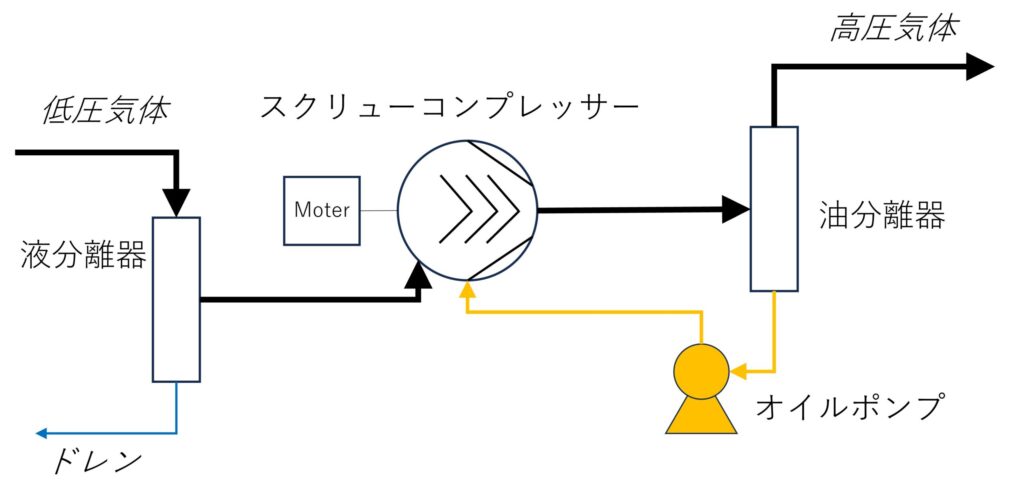 スクリューコンプレッサー周辺機器
