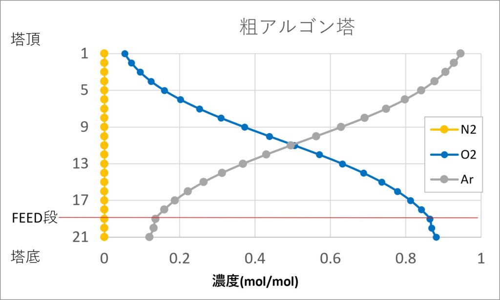 粗アルゴン塔