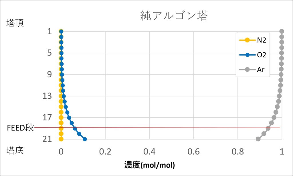 純アルゴン塔
