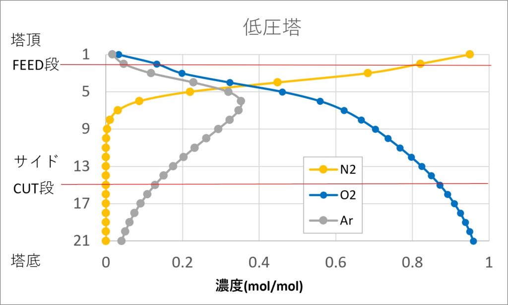 低圧塔
